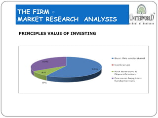 THE FIRM –
MARKET RESEARCH ANALYSIS
PRINCIPLES VALUE OF INVESTING
 