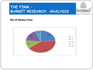 THE FIRM –
MARKET RESEARCH ANALYSIS
No of Deals/Year
 