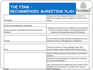 DirectMail
Prepare and Send Research Reports to V.V.I.P of
IB/VC/PE Industry. Send Prospectus of NOVF to the
same.
Training & Development workshops
Educating concerned who happpen to be interested
in PE and I-baking Industry increasing goodwill for
Opulence and awareness about PE Industry
Guest Lectures at Management Forums,Business
Schools
Events
On any Grand success achieved by Opulence or any
personal events in Management of Opulence
Print
Livemint, Economic Times specially when they
launch another series of Next Orbit Venture Fund
Email
Prepare Research Reports and send to concerned in
Industry.
Generate E-mail Campaign for NoVF and I-banking
to concerned Channels
Get a Genuine pool of people who can create E-mail
Database of Concerned or purchase from various
online databases
THE FIRM –
RECOMMENDED MARKETING PLAN
 