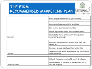 THE FIRM –
RECOMMENDED MARKETING PLAN
LinkedIn
Make proper connections in your industry
Comment of dealspace of PE and M&A
Join various business communities
Follow reputed PE Funds and I-banking Firms
Promote Opulence on LinkedIn through their
Advertising campaign
Twitter
Company's management should have their own
twitter A/c
Company should also have their twitter A/c
Tweet about PE & M & A dealspace and generate as
many followers
Youtube/Vimeo
Upload Videos concerning PE and M & A Space
Upload Videos of opinions of Management on PE
and M& A Space
 