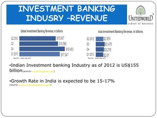 INVESTMENT BANKING
INDUSRY –REVENUE
•Indian Investment banking Industry as of 2012 is US$155
billion(source:- www.livemint.com)
•Growth Rate in India is expected to be 15-17%
(source: www.hindubusinessline.com)
Source:- www.wsj.com Source:- www.wsj.com
 