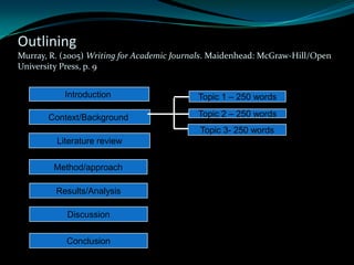 Outlining
Murray, R. (2005) Writing for Academic Journals. Maidenhead: McGraw-Hill/Open
University Press, p. 9
Context/Background
Literature review
Method/approach
Results/Analysis
Discussion
Conclusion
Topic 1 – 250 words
Topic 2 – 250 words
Topic 3- 250 words
Introduction
 