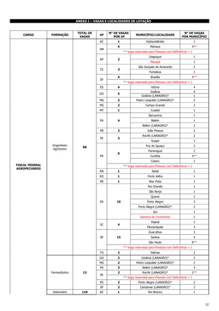 12
ANEXO I – VAGAS E LOCALIDADES DE LOTAÇÃO
CARGO FORMAÇÃO
TOTAL DE
VAGAS
UF
N° DE VAGAS
POR UF
MUNICÍPIO/LOCALIDADE
N° DE VAGAS
POR MUNICÍPIO
FISCAL FEDERAL
AGROPECUÁRIO
Engenheiro
Agrônomo
80
AC 1 Epitaciolândia 1
AM
4 Manaus 4**
** Vaga reservada para Pessoas com Deficiência = 1
AP 2
Oiapoque 1
Macapá 1
CE 3
São Gonçalo do Amarante 2
Fortaleza 1
DF
4 Brasília 4**
** Vaga reservada para Pessoas com Deficiência = 1
ES 4 Vitória 4
GO 5
Goiânia 4
Goiânia (LANAGRO)* 1
MG 2 Pedro Leopoldo (LANAGRO)* 2
MS 2 Campo Grande 2
MT 1 Cuiabá 1
PA 4
Barcarena 1
Belém 1
Belém (LANAGRO)* 2
PB 2 João Pessoa 2
PE 3
Recife (LANAGRO)* 2
Suape 1
PR
9
Foz do Iguaçu 2
Paranaguá 2
Curitiba 4**
Castro 1
** Vaga reservada para Pessoas com Deficiência = 1
RN 1 Natal 1
RO 1 Porto Velho 1
RR 1 Boa Vista 1
RS 10
Rio Grande 1
São Borja 1
Quarai 1
Porto Alegre 3
Porto Alegre (LANAGRO)* 2
Ijuí 1
Santana do Livramento 1
SC 4
Itapoá 1
Florianópolis 3
SP 15
Guarulhos 3
Santos 4
São Paulo 8**
** Vaga reservada para Pessoas com Deficiência = 1
TO 2 Palmas 2
Farmacêutico 13
GO 2 Goiânia (LANAGRO)* 2
MG 2 Pedro Leopoldo (LANAGRO)* 2
PA 3 Belém (LANAGRO)* 3
PE
2 Recife (LANAGRO)* 2**
** Vaga reservada para Pessoas com Deficiência = 1
RS 2 Porto Alegre (LANAGRO)* 2
SP 2 Campinas (LANAGRO)* 2
Veterinário 110 AC 1 Rio Branco 1
 