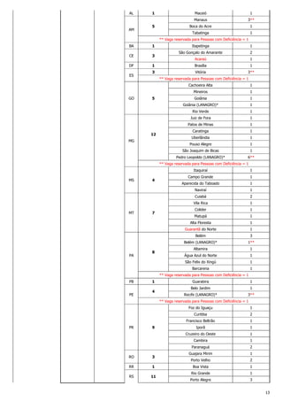 13
AL 1 Maceió 1
AM
5
Manaus 3**
Boca do Acre 1
Tabatinga 1
** Vaga reservada para Pessoas com Deficiência = 1
BA 1 Itapetinga 1
CE 3
São Gonçalo do Amarante 2
Acaraú 1
DF 1 Brasília 1
ES
3 Vitória 3**
** Vaga reservada para Pessoas com Deficiência = 1
GO 5
Cachoeira Alta 1
Mineiros 1
Goiânia 1
Goiânia (LANAGRO)* 1
Rio Verde 1
MG
12
Juiz de Fora 1
Patos de Minas 1
Caratinga 1
Uberlândia 1
Pouso Alegre 1
São Joaquim de Bicas 1
Pedro Leopoldo (LANAGRO)* 6**
** Vaga reservada para Pessoas com Deficiência = 1
MS 4
Itaquiraí 1
Campo Grande 1
Aparecida do Taboado 1
Naviraí 1
MT 7
Cuiabá 2
Vila Rica 1
Colider 1
Matupá 1
Alta Floresta 1
Guarantã do Norte 1
PA
8
Belém 3
Belém (LANAGRO)* 1**
Altamira 1
Água Azul do Norte 1
São Felix do Xingú 1
Barcarena 1
** Vaga reservada para Pessoas com Deficiência = 1
PB 1 Guarabira 1
PE
4
Belo Jardim 1
Recife (LANAGRO)* 3**
** Vaga reservada para Pessoas com Deficiência = 1
PR 9
Foz do Iguaçu 1
Curitiba 2
Francisco Beltrão 1
Iporã 1
Cruzeiro do Oeste 1
Cambira 1
Paranaguá 2
RO 3
Guajara Mirim 1
Porto Velho 2
RR 1 Boa Vista 1
RS 11
Rio Grande 1
Porto Alegre 3
 