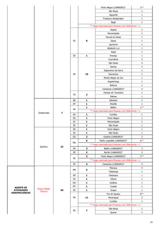 14
Porto Alegre (LANAGRO)* 3**
São Borja 1
Jaguarão 1
Frederico Westphalen 1
Bagé 1
** Vaga reservada para Pessoas com Deficiência = 1
SC 8
Itapoá 1
Florianópolis 2
Herval do Oeste 1
Seara 1
Ipumirim 1
Abelardo Luz 1
Itajaí 1
SE 1 Aracaju 1
SP 19
Guarulhos 3
São Paulo 4
Santos 3
Itapecerica da Serra 1
Rancharia 1
Monte Alegre do Sul 1
Itapetininga 1
Boituva 1
Campinas (LANAGRO)* 4
TO 2
Paraíso do Tocantins 1
Palmas 1
Zootecnista 7
BA 1 Salvador 1
DF 1 Brasília 1
PA
1 Belém 1**
** Vaga reservada para Pessoas com Deficiência = 1
PR 1 Curitiba 1
RS 1 Porto Alegre 1
SC 1 Florianópolis 1
SP 1 São Paulo 1
Químico 22
RS 1 Porto Alegre 1
SP 1 São Paulo 1
GO 2 Goiânia (LANAGRO)* 2
MG
6 Pedro Leopoldo (LANAGRO)* 6**
** Vaga reservada para Pessoas com Deficiência = 1
PA 3 Belém (LANAGRO)* 3
PE 2 Recife (LANAGRO)* 2
RS
3 Porto Alegre (LANAGRO)* 3**
** Vaga reservada para Pessoas com Deficiência = 1
SP 4 Campinas (LANAGRO)* 4
AGENTE DE
ATIVIDADES
AGROPECUÁRIAS
Ensino Médio
Técnico
50
AM 5
Manaus 4
Tabatinga 1
AP 1 Oiapoque 1
ES 1 Vitória 1
GO 1 Goiânia 1
MT 1 Cuiabá 1
PE 1 Suape 1
PR 11
Foz do Iguaçu 8**
Paranaguá 2
Curitiba 1
** Vaga reservada para Pessoas com Deficiência = 1
RS 7
São Borja 1
Quarai 1
 