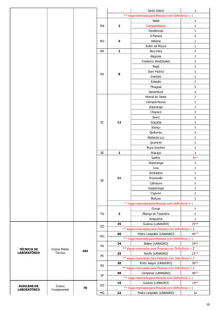 16
Santo Inácio 1
** Vaga reservada para Pessoas com Deficiência = 1
RN 3
Natal 1
Canguaretama 1
Pendências 1
RO 4
Ji-Paraná 2
Vilhena 1
Rolim de Moura 1
RR 1 Boa Vista 1
RS 8
Alegrete 1
Frederico Westphalen 1
Bagé 1
Dom Pedrito 1
Erechim 1
Estação 1
Miraguaí 1
Sananduva 1
SC 12
Herval do Oeste 1
Campos Novos 1
Itapiranga 1
Chapecó 2
Seara 1
Joaçaba 1
Ipuaçu 1
Quilombo 1
Abelardo Luz 1
Ipumirim 1
Nova Erechim 1
SE 1 Aracaju 1
SP
11
Santos 3**
Nuporanga 1
Lins 1
Andradina 1
Promissão 1
Cabreuva 1
Itapetininga 1
Capivari 1
Boituva 1
** Vaga reservada para Pessoas com Deficiência = 1
TO 3
Gurupi 1
Aliança do Tocantins 1
Araguaína 1
TÉCNICO DE
LABORATÓRIO
Ensino Médio
Técnico
184
GO
25 Goiânia (LANAGRO) 25**
** Vagas reservadas para Pessoas com Deficiência = 2
MG
40 Pedro Leopoldo (LANAGRO) 40**
** Vaga reservada para Pessoas com Deficiência = 1
PA
24 Belém (LANAGRO) 24**
** Vagas reservadas para Pessoas com Deficiência = 2
PE
25 Recife (LANAGRO) 25**
** Vagas reservadas para Pessoas com Deficiência = 2
RS
30 Porto Alegre (LANAGRO) 30**
** Vagas reservadas para Pessoas com Deficiência = 2
SP
40 Campinas (LANAGRO) 40**
** Vaga reservada para Pessoas com Deficiência = 1
AUXILIAR DE
LABORATÓRIO
Ensino
Fundamental
70
GO
10 Goiânia (LANAGRO) 10**
** Vaga reservada para Pessoas com Deficiência = 1
MG 12 Pedro Leopoldo (LANAGRO) 12
 