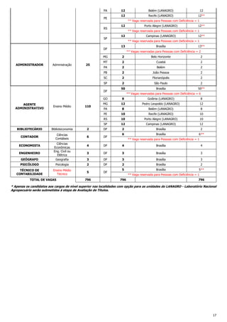 17
PA 12 Belém (LANAGRO) 12
PE
12 Recife (LANAGRO) 12**
** Vaga reservada para Pessoas com Deficiência = 1
RS
12 Porto Alegre (LANAGRO) 12**
** Vaga reservada para Pessoas com Deficiência = 1
SP
12 Campinas (LANAGRO) 12**
** Vaga reservada para Pessoas com Deficiência = 1
ADMINISTRADOR Administração 25
DF
13 Brasília 13**
** Vagas reservadas para Pessoas com Deficiência = 2
MG 2 Belo Horizonte 2
MT 2 Cuiabá 2
PA 2 Belém 2
PB 2 João Pessoa 2
SC 2 Florianópolis 2
SP 2 São Paulo 2
AGENTE
ADMINISTRATIVO
Ensino Médio 110
DF
50 Brasília 50**
** Vagas reservadas para Pessoas com Deficiência = 6
GO 8 Goiânia (LANAGRO) 8
MG 12 Pedro Leopoldo (LANAGRO) 12
PA 8 Belém (LANAGRO) 8
PE 10 Recife (LANAGRO) 10
RS 10 Porto Alegre (LANAGRO) 10
SP 12 Campinas (LANAGRO) 12
BIBLIOTECÁRIO Biblioteconomia 2 DF 2 Brasília 2
CONTADOR
Ciências
Contábeis
6 DF
6 Brasília 6**
** Vaga reservada para Pessoas com Deficiência = 1
ECONOMISTA
Ciências
Econômicas
4 DF 4 Brasília 4
ENGENHEIRO
Eng. Civil ou
Elétrica
3 DF 3 Brasília 3
GEÓGRAFO Geografia 3 DF 3 Brasília 3
PSICÓLOGO Psicologia 2 DF 2 Brasília 2
TÉCNICO DE
CONTABILIDADE
Ensino Médio
Técnico
5 DF
5 Brasília 5**
** Vaga reservada para Pessoas com Deficiência = 1
TOTAL DE VAGAS 796 796 796
* Apenas os candidatos aos cargos de nível superior nas localidades com opção para as unidades do LANAGRO - Laboratório Nacional
Agropecuário serão submetidos à etapa de Avaliação de Títulos.
 