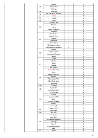 28
AM
Manaus 3 20
Boca do Acre 1 8
Tabatinga 1 8
BA Itapetinga 1 8
CE
São Gonçalo do Amarante 2 14
Acaraú 1 8
DF Brasília 1 8
ES Vitória 3 20
GO
Cachoeira Alta 1 8
Mineiros 1 8
Goiânia 1 8
Goiânia (LANAGRO) 1 8
Rio Verde 1 8
MG
Juiz de Fora 1 8
Patos de Minas 1 8
Caratinga 1 8
Uberlândia 1 8
Pouso Alegre 1 8
São Joaquim de Bicas 1 8
Pedro Leopoldo (LANAGRO) 6 35
MS
Itaquiraí 1 8
Campo Grande 1 8
Aparecida do Taboado 1 8
Naviraí 1 8
MT
Cuiabá 2 14
Vila Rica 1 8
Colider 1 8
Matupá 1 8
Alta Floresta 1 8
Guarantã do Norte 1 8
PA
Belém 3 20
Belém (LANAGRO) 1 8
Altamira 1 8
Água Azul do Norte 1 8
São Felix do Xingú 1 8
Barcarena 1 8
PB Guarabira 1 8
PE
Belo Jardim 1 8
Recife (LANAGRO) 3 20
PR
Foz do Iguaçu 1 8
Curitiba 2 14
Francisco Beltrão 1 8
Iporã 1 8
Cruzeiro do Oeste 1 8
Cambira 1 8
Paranaguá 2 14
RO
Guajara Mirim 1 8
Porto Velho 2 14
RR Boa Vista 1 8
RS
Rio Grande 1 8
Porto Alegre 3 20
Porto Alegre (LANAGRO) 3 20
São Borja 1 8
Jaguarão 1 8
Frederico Westphalen 1 8
Bagé 1 8
SC Itapoá 1 8
 