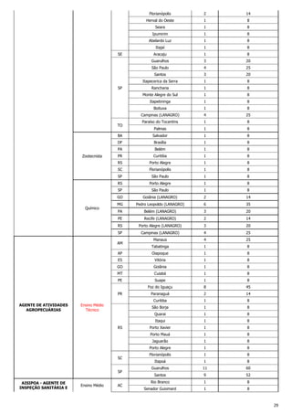 29
Florianópolis 2 14
Herval do Oeste 1 8
Seara 1 8
Ipumirim 1 8
Abelardo Luz 1 8
Itajaí 1 8
SE Aracaju 1 8
SP
Guarulhos 3 20
São Paulo 4 25
Santos 3 20
Itapecerica da Serra 1 8
Rancharia 1 8
Monte Alegre do Sul 1 8
Itapetininga 1 8
Boituva 1 8
Campinas (LANAGRO) 4 25
TO
Paraíso do Tocantins 1 8
Palmas 1 8
Zootecnista
BA Salvador 1 8
DF Brasília 1 8
PA Belém 1 8
PR Curitiba 1 8
RS Porto Alegre 1 8
SC Florianópolis 1 8
SP São Paulo 1 8
Químico
RS Porto Alegre 1 8
SP São Paulo 1 8
GO Goiânia (LANAGRO) 2 14
MG Pedro Leopoldo (LANAGRO) 6 35
PA Belém (LANAGRO) 3 20
PE Recife (LANAGRO) 2 14
RS Porto Alegre (LANAGRO) 3 20
SP Campinas (LANAGRO) 4 25
AGENTE DE ATIVIDADES
AGROPECUÁRIAS
Ensino Médio
Técnico
AM
Manaus 4 25
Tabatinga 1 8
AP Oiapoque 1 8
ES Vitória 1 8
GO Goiânia 1 8
MT Cuiabá 1 8
PE Suape 1 8
PR
Foz do Iguaçu 8 45
Paranaguá 2 14
Curitiba 1 8
RS
São Borja 1 8
Quarai 1 8
Itaqui 1 8
Porto Xavier 1 8
Porto Mauá 1 8
Jaguarão 1 8
Porto Alegre 1 8
SC
Florianópolis 1 8
Itapoá 1 8
SP
Guarulhos 11 60
Santos 9 52
AISIPOA - AGENTE DE
INSPEÇÃO SANITÁRIA E
Ensino Médio AC
Rio Branco 1 8
Senador Guiomard 1 8
 