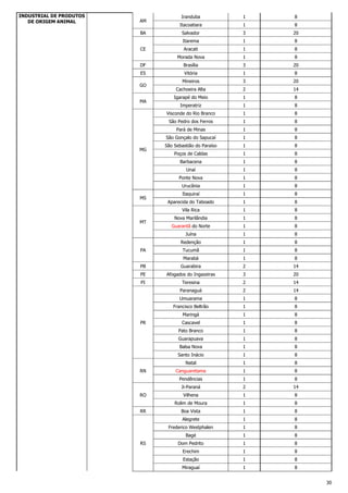 30
INDUSTRIAL DE PRODUTOS
DE ORIGEM ANIMAL AM
Iranduba 1 8
Itacoatiara 1 8
BA Salvador 3 20
CE
Itarema 1 8
Aracati 1 8
Morada Nova 1 8
DF Brasília 3 20
ES Vitória 1 8
GO
Mineiros 3 20
Cachoeira Alta 2 14
MA
Igarapé do Meio 1 8
Imperatriz 1 8
MG
Visconde do Rio Branco 1 8
São Pedro dos Ferros 1 8
Pará de Minas 1 8
São Gonçalo do Sapucaí 1 8
São Sebastião do Paraíso 1 8
Poços de Caldas 1 8
Barbacena 1 8
Unaí 1 8
Ponte Nova 1 8
Urucânia 1 8
MS
Itaquiraí 1 8
Aparecida do Taboado 1 8
MT
Vila Rica 1 8
Nova Marilândia 1 8
Guarantã do Norte 1 8
Juína 1 8
PA
Redenção 1 8
Tucumã 1 8
Marabá 1 8
PB Guarabira 2 14
PE Afogados do Ingazeiras 3 20
PI Teresina 2 14
PR
Paranaguá 2 14
Umuarama 1 8
Francisco Beltrão 1 8
Maringá 1 8
Cascavel 1 8
Pato Branco 1 8
Guarapuava 1 8
Balsa Nova 1 8
Santo Inácio 1 8
RN
Natal 1 8
Canguaretama 1 8
Pendências 1 8
RO
Ji-Paraná 2 14
Vilhena 1 8
Rolim de Moura 1 8
RR Boa Vista 1 8
RS
Alegrete 1 8
Frederico Westphalen 1 8
Bagé 1 8
Dom Pedrito 1 8
Erechim 1 8
Estação 1 8
Miraguaí 1 8
 