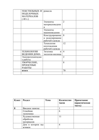 ТЕКСТИЛЬНЫХ И
ПОДЕЛОЧНЫХ
МАТЕРИАЛОВ
( 40 ч )
ремесла
Элементы
материаловедени
я
2
Элементы
машиноведения
4
Конструирование
и моделирование
рабочей одежды
8
Технология
изготовления
рабочей одежды
12
ТЕХНОЛОГИИ
ВЕДЕНИЯ ДОМА
Эстетика и
экология жилища
4
Электротехнически
е работы
2
ТВОРЧЕСКИЕ,
ПРОЕКТНЫЕ
РАБОТЫ
8
итого 70
Класс Раздел Тема Количество
часов
Примечание
(практическая
часть)
8 Вводное занятие 1
Семейная
экономика
6
Художественная
обработка
материалов
11
Дом в котором мы
жэивем
4
 