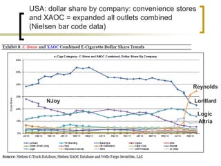USA: dollar share by company: convenience stores 
and XAOC = expanded all outlets combined 
(Nielsen bar code data) 
Lorillard 
Reynolds 
Logic 
NJoy 
Altria 
 