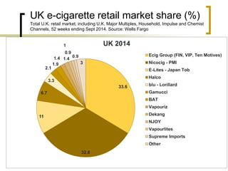 UK e-cigarette retail market share (%) Total U.K. retail market, including U.K. Major Multiples, Household, Impulse and Chemist Channels, 52 weeks ending Sept 2014. Source: Wells Fargo 
33.6 
32.8 
11 
6.7 
3.3 
2.1 
1.9 
1.4 
1.4 
1 
0.9 
0.9 
3 
UK 2014 
Ecig Group (FIN, VIP, Ten Motives) 
Nicocig - PMI 
E-Lites - Japan Tob 
Halco 
blu - Lorillard 
Gamucci 
BAT 
Vapouriz 
Dekang 
NJOY 
Vapourlites 
Supreme Imports 
Other  