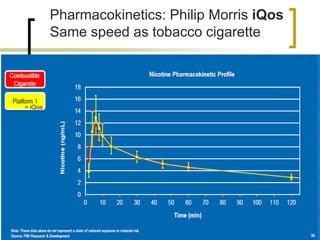 Pharmacokinetics: Philip Morris iQos 
Same speed as tobacco cigarette 
= iQos 
 