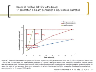 Speed of nicotine delivery to the blood: 1st generation e-cig, 2nd generation e-cig, tobacco cigarettes 
Source: Farsalinos et al Sci Rep. 2014; 4: 4133  