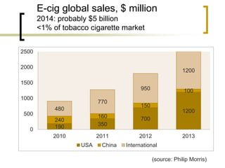 E-cig global sales, $ million 2014: probably $5 billion <1% of tobacco cigarette market 
190 
350 
700 
1200 
240 
160 
150 
100 
480 
770 
950 
1200 
0 
500 
1000 
1500 
2000 
2500 
2010 
2011 
2012 
2013 
USA 
China 
International 
(source: Philip Morris)  