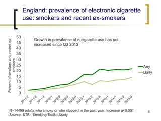 England: prevalence of electronic cigarette use: smokers and recent ex-smokers 
8 
0 
5 
10 
15 
20 
25 
30 
35 
40 
45 
50 
Percent of smokers and recent ex- smokers 
Any 
Daily 
Growth in prevalence of e-cigarette use has not increased since Q3 2013 
N=14490 adults who smoke or who stopped in the past year; increase p<0.001 
Source: STS - Smoking Toolkit Study 
 