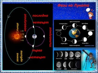 земна Слънце 
орбита 
новолуние 
пълнолуние 
първа 
четвърт 
последна 
четвърт 
 