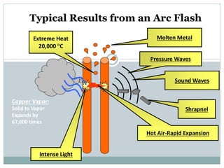 Typical Results from an Arc Flash 
Pressure Waves 
Copper Vapor: 
Solid to Vapor 
Expands by 
67,000 times 
Molten Metal 
Intense Light 
Hot Air-Rapid Expansion 
Extreme Heat 
20,000 °C 
Shrapnel 
Sound Waves  