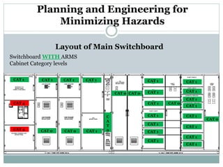 Layout of Main Switchboard 
Switchboard WITH ARMS Cabinet Category levels 
Planning and Engineering for Minimizing Hazards 
CAT 0 
CAT 4 
CAT 4 
CAT 0 
CAT 0 
CA T 0 
CAT 0 
CAT 0 
CAT 0 
CAT 1 
CAT 1 
CAT 1 
CAT 1 
CAT 1 
CAT 1 
CAT 1 
CAT 1 
CAT 1 
CAT 1 
CAT 1 
CAT 1 
CAT 1 
CAT 1 
CAT 1 
CAT 1 
CAT 1 
CAT 1 
CAT 1 
CAT 1  