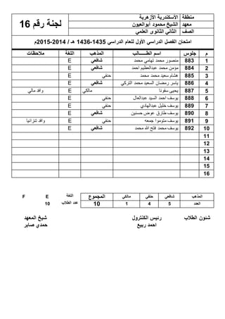 ‫منطقة‬‫األزهرية‬ ‫األسكندرية‬
‫رقم‬ ‫لجنة‬61 ‫معهد‬‫أبوالعيو‬ ‫محمود‬ ‫الشيخ‬‫ن‬
‫الصف‬‫الثاني‬‫الثانوى‬‫العلمي‬
‫الدراسي‬ ‫للعام‬ ‫األول‬ ‫الدراسي‬ ‫الفصل‬ ‫امتحان‬6341-6341/ ‫هـ‬4163-4161‫م‬
‫م‬‫جلوس‬‫الطــــــالب‬ ‫اسم‬‫المذهب‬‫اللغة‬‫مالحظات‬
6883‫محمد‬ ‫تهامي‬ ‫محمد‬ ‫منصور‬‫شافعي‬E
4884‫احمد‬ ‫عبدالعظيم‬ ‫محمد‬ ‫مؤمن‬‫شافعي‬E
4885‫محمد‬ ‫محمد‬ ‫سعيد‬ ‫هشام‬‫حنفي‬E
3886‫التركي‬ ‫محمد‬ ‫السعيد‬ ‫رمضان‬ ‫ياسر‬‫شافعي‬E
1887‫سقونا‬ ‫يحيى‬‫مالكي‬E‫مالي‬ ‫وافد‬
1888‫عبدالعال‬ ‫السيد‬ ‫احمد‬ ‫يوسف‬‫حنفي‬E
7889‫عبدالهادي‬ ‫خليل‬ ‫يوسف‬‫حنفي‬E
8890‫حسنين‬ ‫عوض‬ ‫طارق‬ ‫يوسف‬‫شافعي‬E
9891‫جمعه‬ ‫متوموا‬ ‫يوسف‬‫حنفي‬E‫تنزانيا‬ ‫وافد‬
61892‫محمد‬ ‫هللا‬ ‫فتح‬ ‫محمد‬ ‫يوسف‬‫شافعي‬E
66
64
64
63
61
61
‫المذهب‬‫شافعي‬‫حنفي‬‫مالكي‬‫المجموع‬‫اللغة‬EF
‫العدد‬13661‫الطالب‬ ‫عدد‬61
‫الطالب‬ ‫شئون‬‫الكنترول‬ ‫رئيس‬‫المعهد‬ ‫شيخ‬
‫ربيع‬ ‫احمد‬‫صابر‬ ‫حمدي‬
 