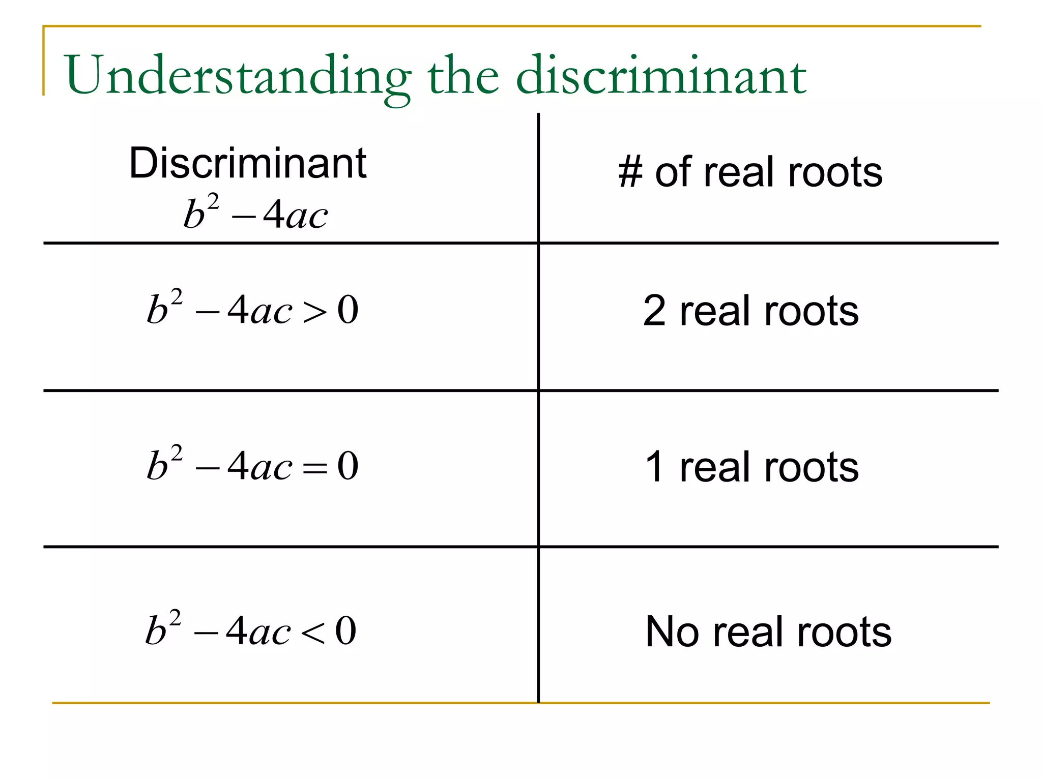Understanding the discriminant
Discriminant
acb 42

# of real roots
042
 acb 2 real roots
042
 acb 1 real roots
042
 acb No real roots
 