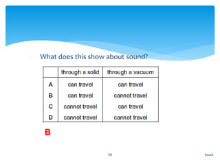 1. What does this show about sound?
Sound28
B
 