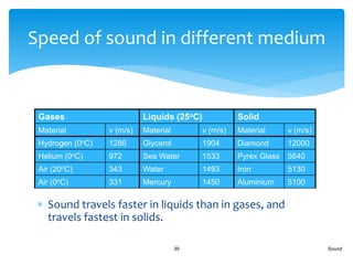  Sound travels faster in liquids than in gases, and
travels fastest in solids.
Sound39
Speed of sound in different medium
Gases Liquids (25oC) Solid
Material v (m/s) Material v (m/s) Material v (m/s)
Hydrogen (0oC) 1286 Glycerol 1904 Diamond 12000
Helium (0oC) 972 Sea Water 1533 Pyrex Glass 5640
Air (20oC) 343 Water 1493 Iron 5130
Air (0oC) 331 Mercury 1450 Aluminium 5100
 