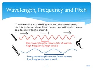 Sound42
Wavelength, Frequency and Pitch
 