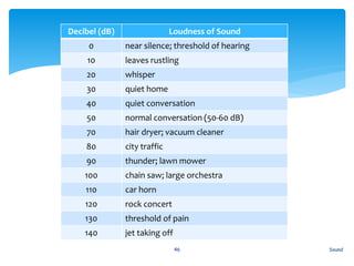 Decibel (dB) Loudness of Sound
0 near silence; threshold of hearing
10 leaves rustling
20 whisper
30 quiet home
40 quiet conversation
50 normal conversation (50-60 dB)
70 hair dryer; vacuum cleaner
80 city traffic
90 thunder; lawn mower
100 chain saw; large orchestra
110 car horn
120 rock concert
130 threshold of pain
140 jet taking off
Sound46
 