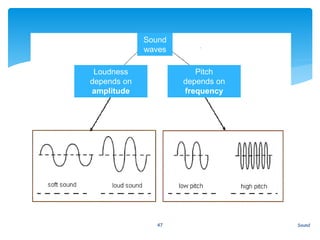 Sound47
Sound
waves
Loudness
depends on
amplitude
Pitch
depends on
frequency
 