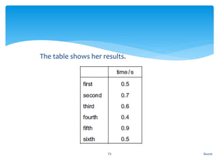 1. The table shows her results.
Sound73
 