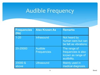 Sound9
Audible Frequency
Frequencies
(Hz)
Also Known As Remarks
1-20 Infrasound Not heard by
human ears but can
be felt as vibrations
20-20000 Audible
Frequencies
The range of
frequencies is also
known as range of
audibility.
20000 &
above
Ultrasound Mainly used in
medical diagnosis.
 