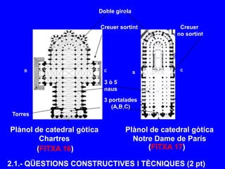 Plànol de catedral gòtica
Chartres
Plànol de catedral gòtica
Notre Dame de París
Creuer sortint Creuer
no sortint
Doble girola
Torres
3 ò 5
naus
3 portalades
(A,B,C)
A
B C B
C
A
2.1.- QÜESTIONS CONSTRUCTIVES I TÈCNIQUES (2 pt)
(FITXA 16) (FITXA 17)
 