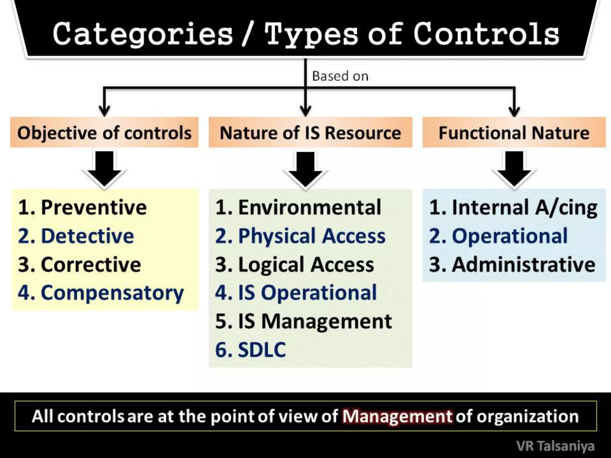 Protection of Information System & Types of Controls