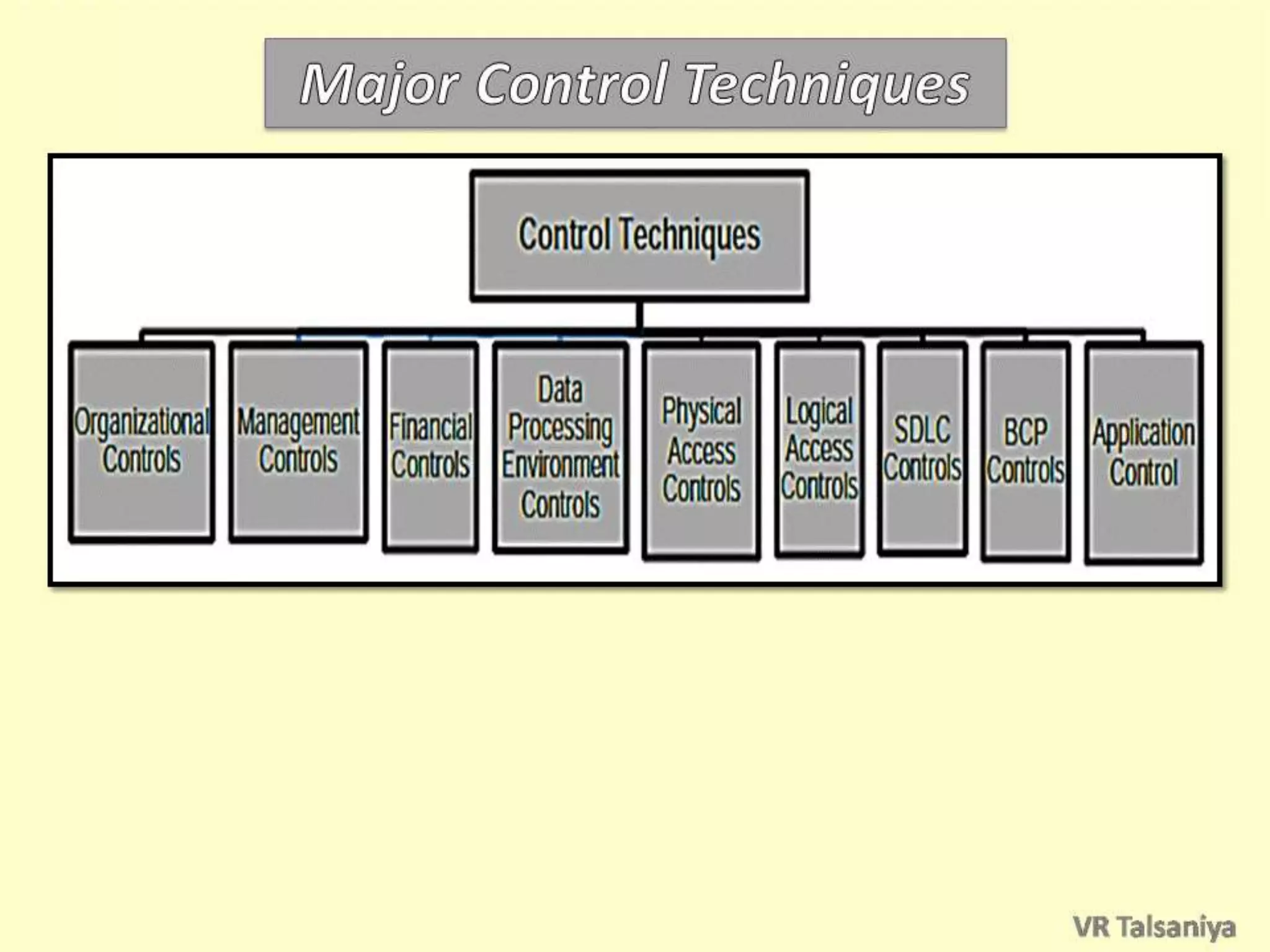 Protection of Information System & Types of Controls