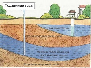 Подземные воды