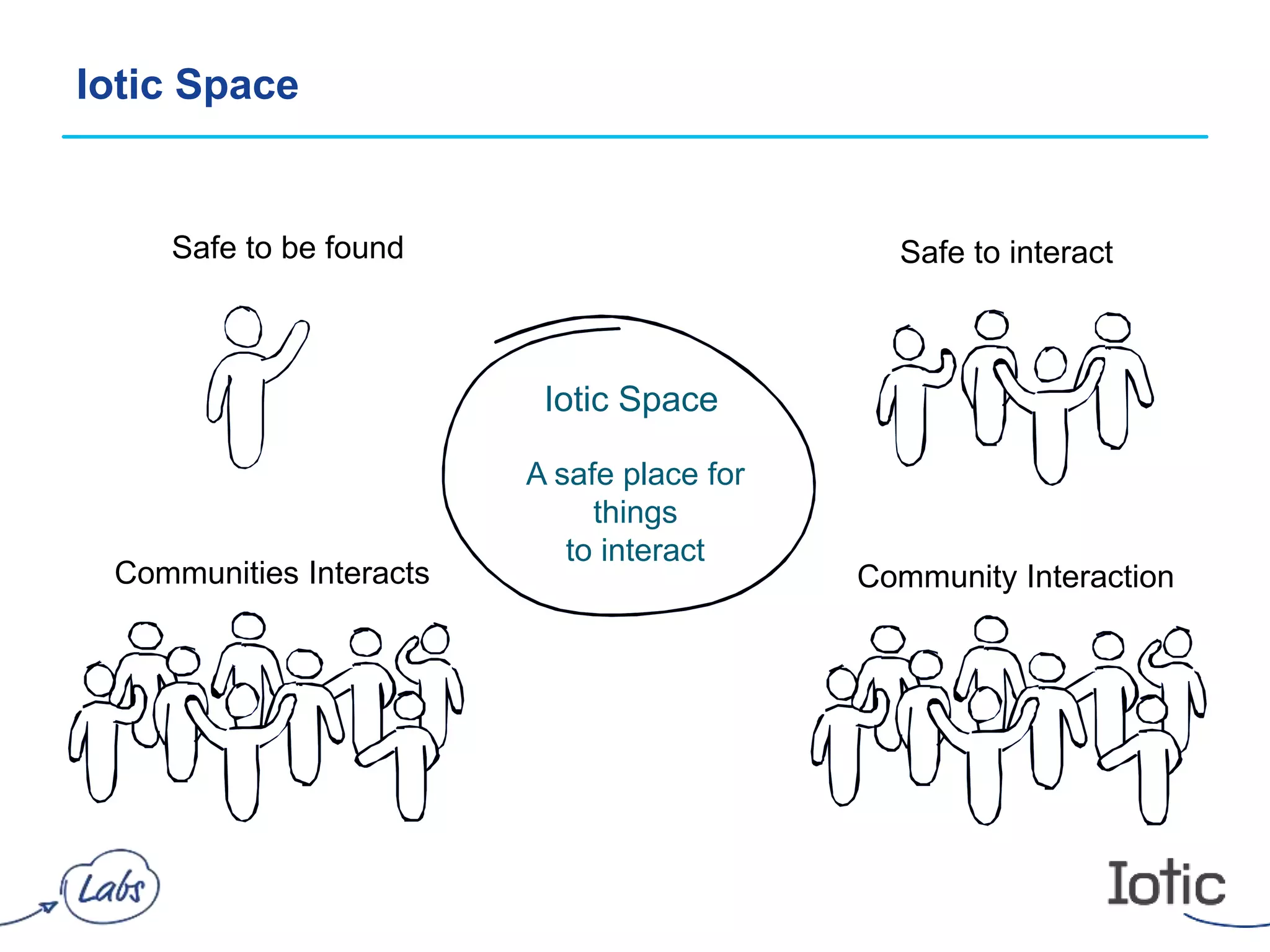 Iotic Space
A safe place for
things
to interact
Iotic Space
Safe to be found Safe to interact
Community InteractionCommunities Interacts
 