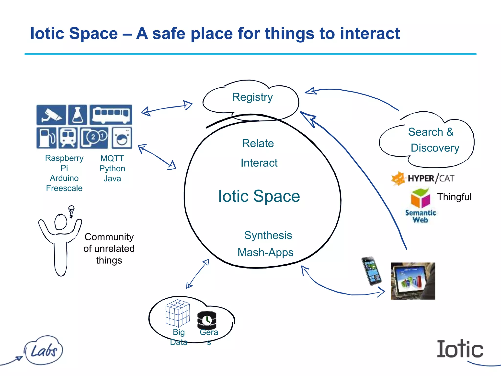 Iotic Space – A safe place for things to interact
Interact
Relate
Iotic Space Thingful
Search &
Discovery
MQTT
Python
Java
Raspberry
Pi
Arduino
Freescale
Community
of unrelated
things
Mash-Apps
Synthesis
Big
Data
Gera
s
Registry
 