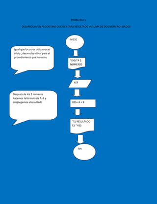 PROBLEMA 5
DESARROLLA UN ALGORITMO QUE DE COMO RESULTADO LA SUMA DE DOS NUMEROS DADOS
INICIO
“DIGITA 2
NUMEROS
A,B
RES= A + B
“EL RESULTADO
ES “ RES
FIN
Igual que los otros utilizamos el
inicio , desarrollo y final para el
procedimiento que haremos
Después de los 2 números
hacemos la formula de A+B y
desplegamos el resultado
 