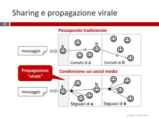 messaggio 
 
 


a b
Contatti di a Contatti di b
Passaparola tradizionale

 
 



a b
Condivisione sui social media
messaggio
Seguaci di a Seguaci di b
Sharing e propagazione virale
Propagazione
"virale"
R.Polillo - Marzo 2015
22
 