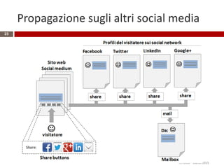 Propagazione sugli altri social media
R.Polillo - Marzo 2015
23
 