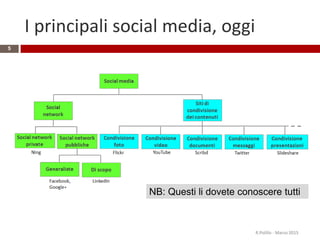 I principali social media, oggi
R.Polillo - Marzo 2015
5
NB: Questi li dovete conoscere tutti
 
