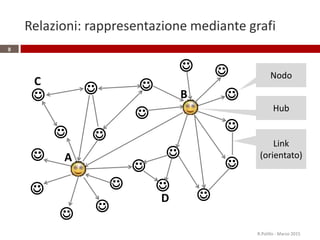 


















A
B
C
D
Nodo
Link
(orientato)
Hub
Relazioni: rappresentazione mediante grafi
R.Polillo - Marzo 2015
9
 