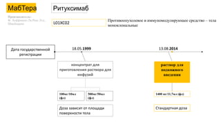 МабТера Ритуксимаб
L01XC02
Противоопухолевое и иммуномодулирующее средство – тела
моноклональные
Дата государственной
регистрации
18.05.1999 13.08.2014
концентрат для
приготовления раствора для
инфузий
500мг/50мл
(фл)
100мг/10мл
(фл)
Доза зависит от площади
поверхности тела
раствор для
подкожного
введения
1400 мг/11,7мл (фл)
Стандартная доза
Производитель:
Ф. Хоффманн-Ля Рош Лтд.,
Швейцария
 