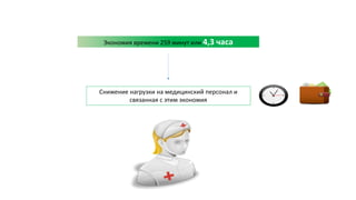 Экономия времени 259 минут или 4,3 часа
Снижение нагрузки на медицинский персонал и
связанная с этим экономия
 