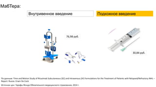 МабТера:
Внутривенное введение Подкожное введение
По данным: Time and Motion Study of Rituximab Subcutaneous (SC) and Intravenous (IV) Formulations for the Treatment of Patients with Relapsed/Refractory iNHL –
Report: Russia. Erwin De Cock
30,84 руб.
76,98 руб.
Источник цен: Тарифы Фонда Обязательного медицинского страхования, 2014 г.
 