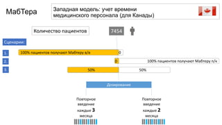 Западная модель: учет времени
медицинского персонала (для Канады)
МабТера
7454Количество пациентов
Сценарии:
100% пациентов получают Мабтеру п/к
100% пациентов получают Мабтеру в/в
50% 50%
0
0
1.
2.
3.
Повторное
введение
каждые 3
месяца
Повторное
введение
каждые 2
месяца
Дозирование
 