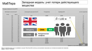 МОДЕЛЬ МИНИМИЗАЦИИ ЗАТРАТ И ВЛИЯНИЯ НА БЮДЖЕТ МАБТЕРЫ (РИТУКСИМАБ) ДЛЯ ПОДКОЖНОГО ВВЕДЕНИЯ ДЛЯ ЛЕЧЕНИЯ НЕХОДЖКИНСКОЙ ЛИМФОМЫ
Автор: Clément TOURNIER
Площадь поверхности тела (ППТ)
Категория пл.пов.тела (м2
) используется для расчета (м2
) % пациентов Суммарный % кол-во пациентов
от (≥) до (<)
0,9 1,0 0,95 0,00% 0,00% 0
1,0 1,1 1,05 0,00% 0,00% 0
1,1 1,2 1,15 0,02% 0,02% 0
1,2 1,3 1,25 0,23% 0,23% 4
1,3 1,4 1,35 0,71% 0,71% 12
1,4 1,5 1,45 2,96% 2,96% 51
1,5 1,6 1,55 7,52% 7,52% 130
1,6 1,7 1,65 17,63% 17,63% 305
1,7 1,8 1,75 23,10% 23,10% 400
1,8 1,9 1,85 23,54% 23,54% 407
1,9 2,0 1,95 8,09% 8,09% 140
2,0 2,1 2,05 6,98% 6,98% 121
2,1 2,2 2,15 3,61% 3,61% 62
2,2 2,3 2,25 2,24% 2,24% 39
2,3 2,4 2,35 1,26% 1,26% 22
2,4 2,5 2,45 0,98% 0,98% 17
2,5 2,6 2,55 0,42% 0,42% 7
2,6 2,7 2,65 0,15% 0,15% 3
2,7 2,8 2,75 0,25% 0,25% 4
2,8 2,9 2,85 0,10% 0,10% 2
2,9 3,0 2,95 0,21% 0,21% 4
100,00% 1730
Средняя пл.пов.тела(м2) 1,82
МабТера Западная модель: учет потери действующего
вещества
Модель
1730
= 1,82 м
2
Неходжкинская
лимфома
BIACMA
 