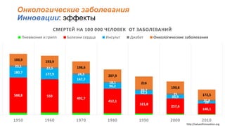588,8 559
492,7
412,1
321,8
257,6
180,1
180,7 177,9
147,7
96,2
62,3
60,9
39
23,1 22,5
24,3
18,1
20,7
25
20,8
193,9
193,9
198,6
207,9
216
199,6
172,5
1950 1960 1970 1980 1990 2000 2010
СМЕРТЕЙ НА 100 000 ЧЕЛОВЕК ОТ ЗАБОЛЕВАНИЙ
Пневмония и грипп Болезни сердца Инсульт Диабет Онкологические заболевания
http://valueofinnovation.org
Онкологические заболевания
Инновации: эффекты
 